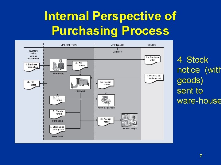 Internal Perspective of Purchasing Process 4. Stock notice (with goods) sent to ware-house 7 Internal Perspective of Purchasing Process 4. Stock notice (with goods) sent to ware-house 7
