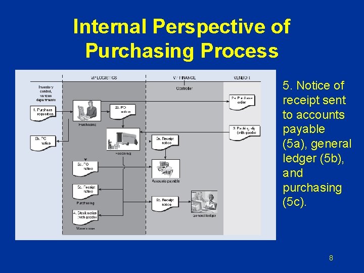 Internal Perspective of Purchasing Process 5. Notice of receipt sent to accounts payable (5 Internal Perspective of Purchasing Process 5. Notice of receipt sent to accounts payable (5