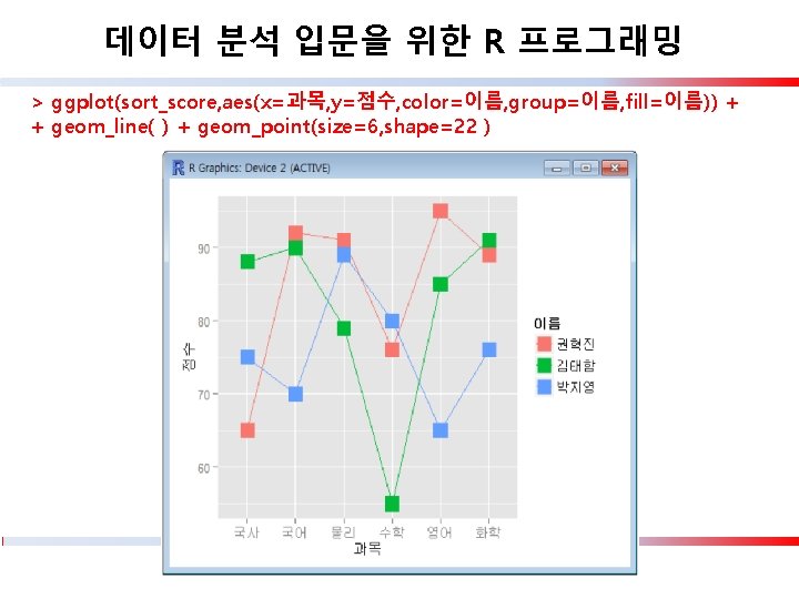 데이터 분석 입문을 위한 R 프로그래밍 > ggplot(sort_score, aes(x=과목, y=점수, color=이름, group=이름, fill=이름)) +