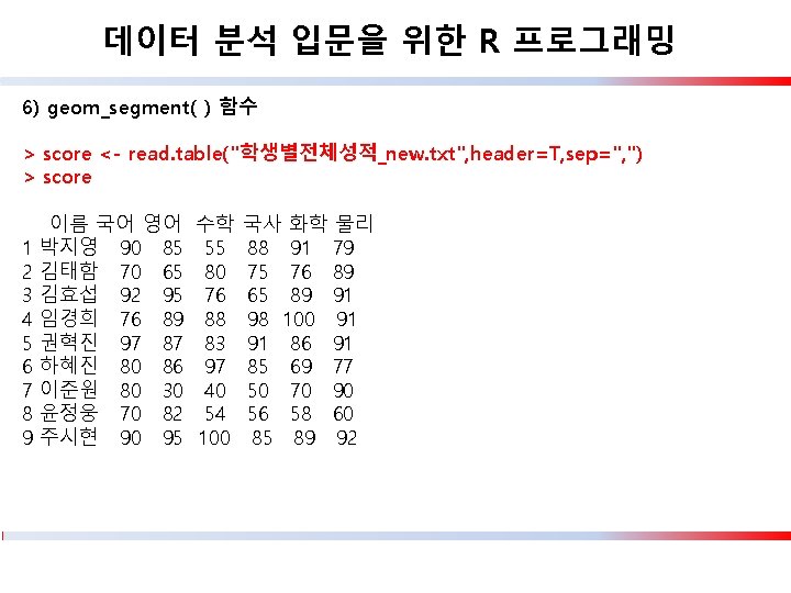 데이터 분석 입문을 위한 R 프로그래밍 6) geom_segment( ) 함수 > score <- read.