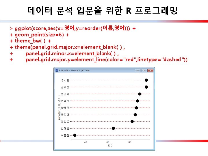 데이터 분석 입문을 위한 R 프로그래밍 > + + + ggplot(score, aes(x=영어, y=reorder(이름, 영어)))