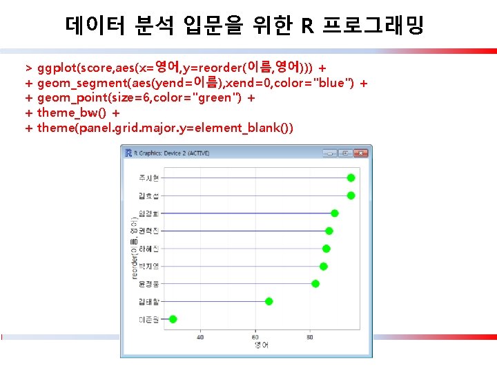 데이터 분석 입문을 위한 R 프로그래밍 > + + ggplot(score, aes(x=영어, y=reorder(이름, 영어))) +