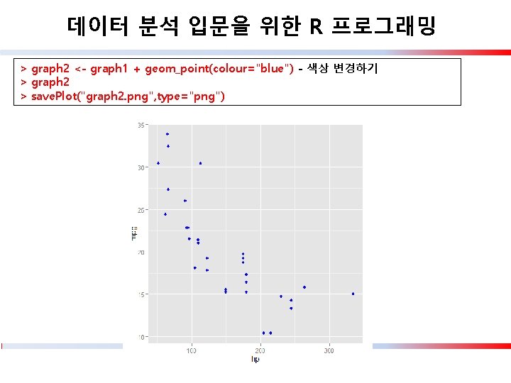 데이터 분석 입문을 위한 R 프로그래밍 > graph 2 <- graph 1 + geom_point(colour="blue")