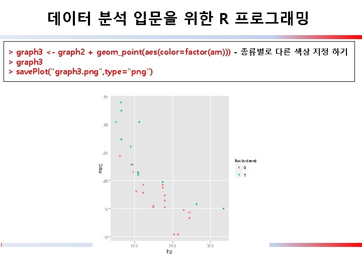 데이터 분석 입문을 위한 R 프로그래밍 > graph 3 <- graph 2 + geom_point(aes(color=factor(am)))