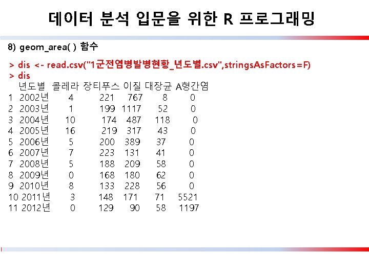 데이터 분석 입문을 위한 R 프로그래밍 8) geom_area( ) 함수 > dis <- read.