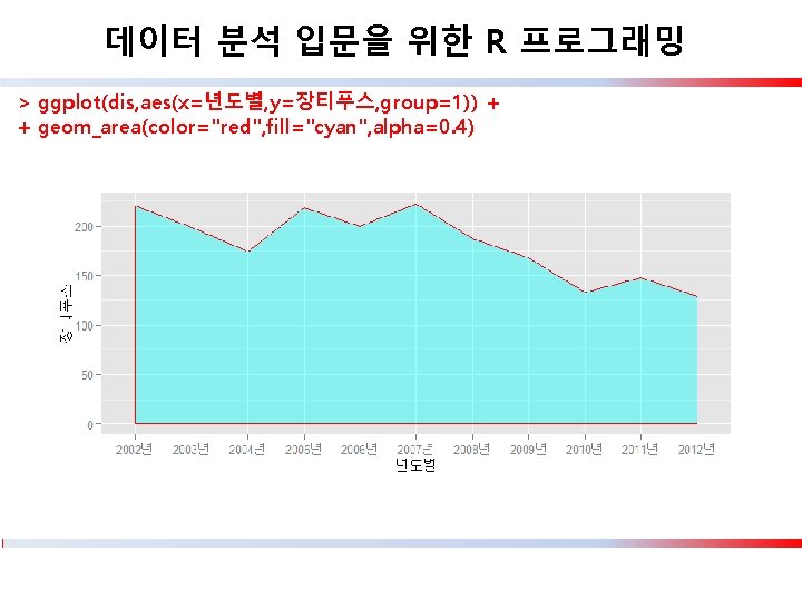 데이터 분석 입문을 위한 R 프로그래밍 > ggplot(dis, aes(x=년도별, y=장티푸스, group=1)) + + geom_area(color="red",