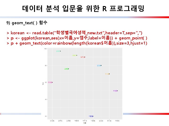 데이터 분석 입문을 위한 R 프로그래밍 9) geom_text( ) 함수 > korean <- read.