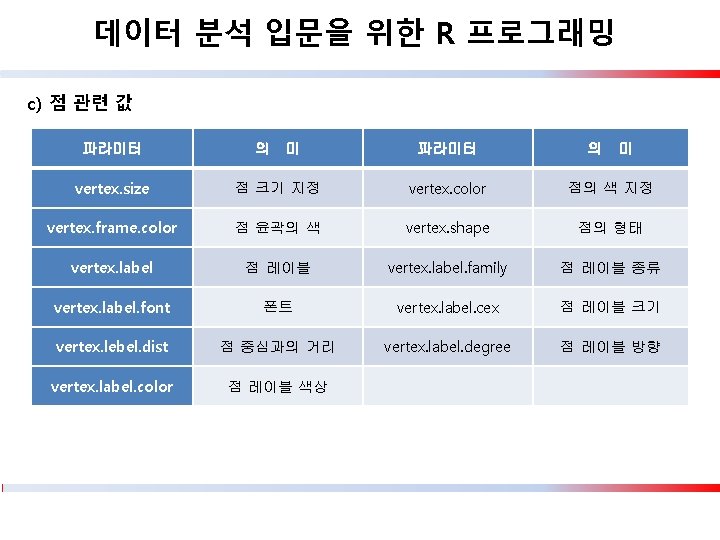 데이터 분석 입문을 위한 R 프로그래밍 c) 점 관련 값 파라미터 의 미 vertex.