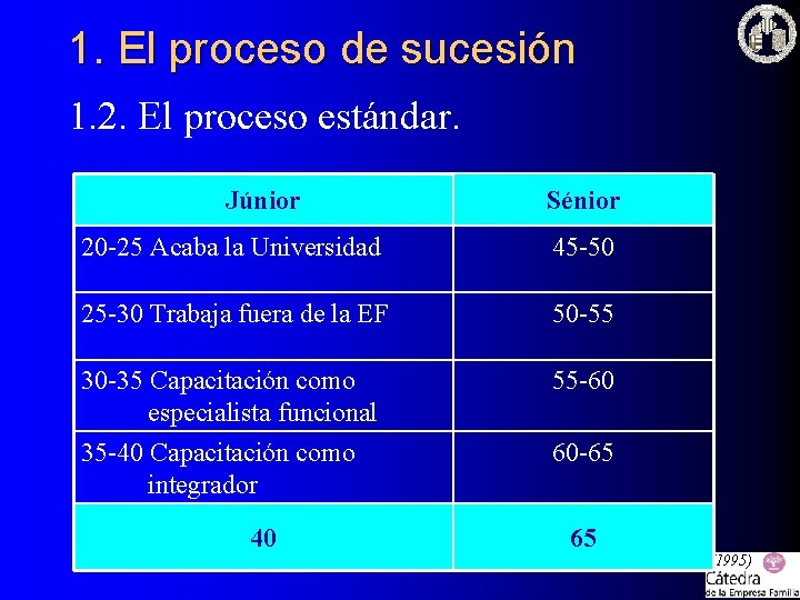 1. El proceso de sucesión 1. 2. El proceso estándar. Júnior Sénior 20 -25 1. El proceso de sucesión 1. 2. El proceso estándar. Júnior Sénior 20 -25