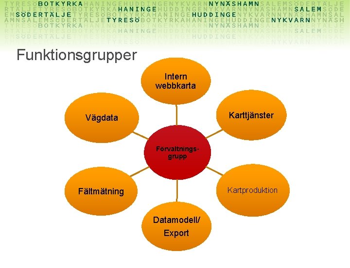 Funktionsgrupper Intern webbkarta Karttjänster Vägdata Förvaltningsgrupp Kartproduktion Fältmätning Datamodell/ Export 