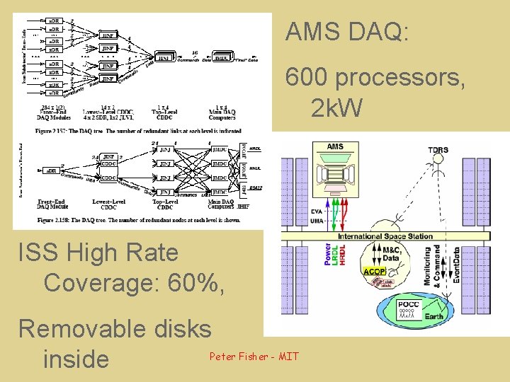 AMS DAQ: 600 processors, 2 k. W ISS High Rate Coverage: 60%, Removable disks