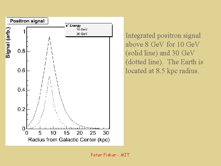 Integrated positron signal above 8 Ge. V for 10 Ge. V (solid line) and