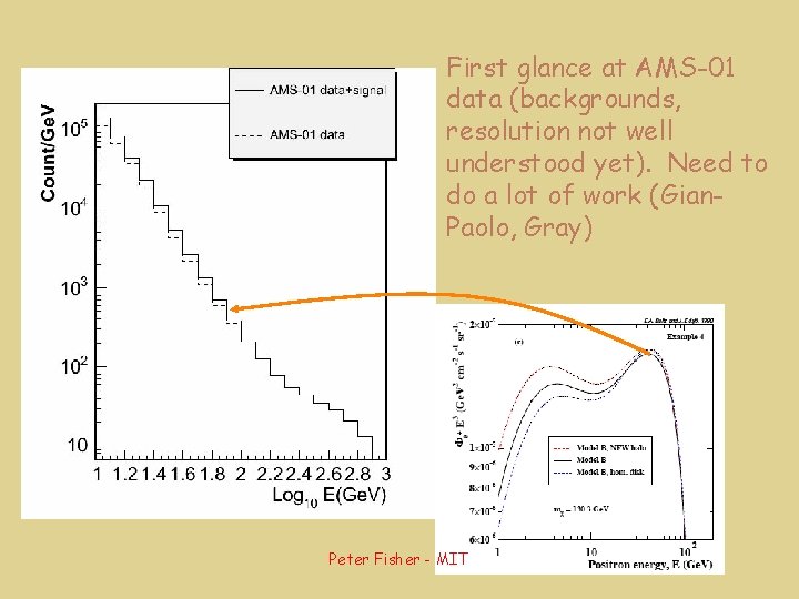 First glance at AMS-01 data (backgrounds, resolution not well understood yet). Need to do
