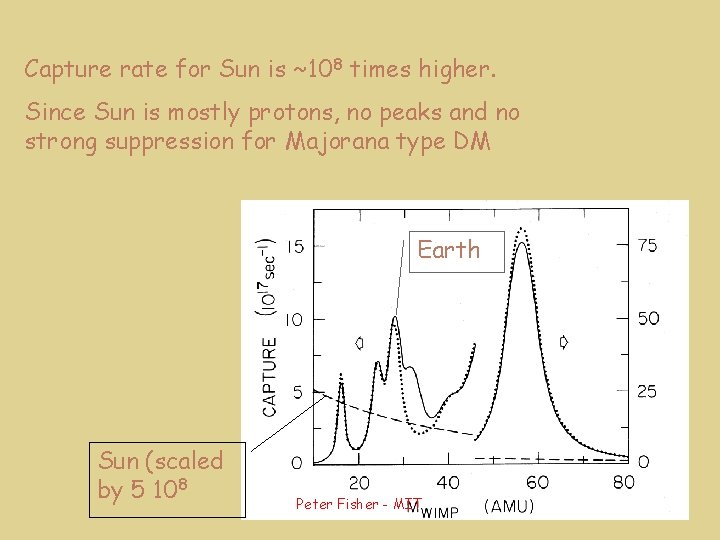 Capture rate for Sun is ~108 times higher. Since Sun is mostly protons, no