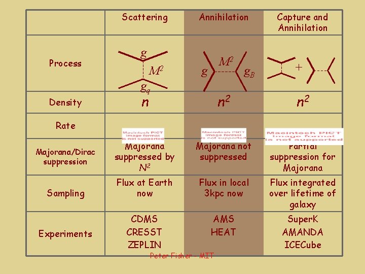 Scattering Process Annihilation g M 2 g gq Density g. B Capture and Annihilation