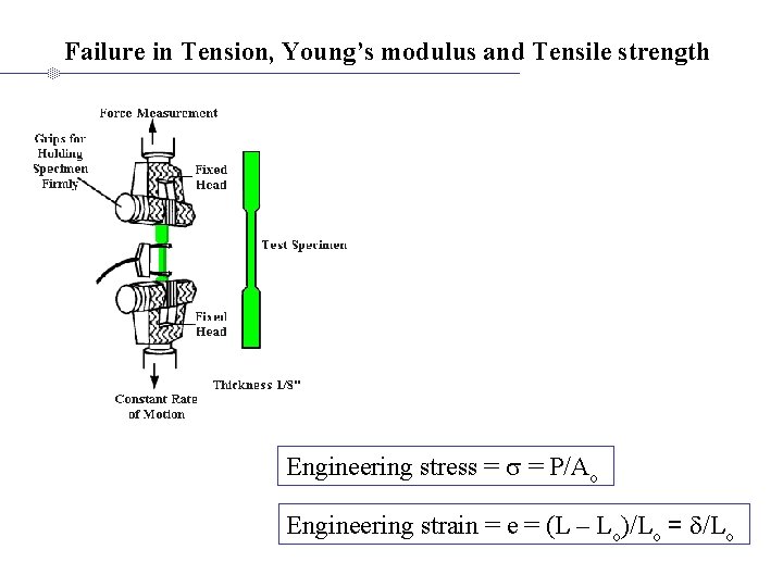 Failure in Tension, Young’s modulus and Tensile strength Engineering stress = P/Ao Engineering strain