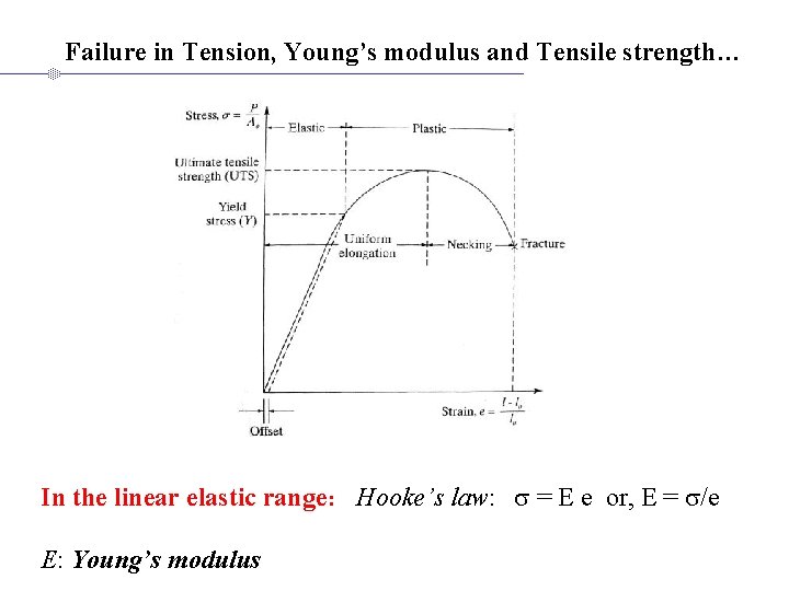 Failure in Tension, Young’s modulus and Tensile strength… In the linear elastic range: Hooke’s