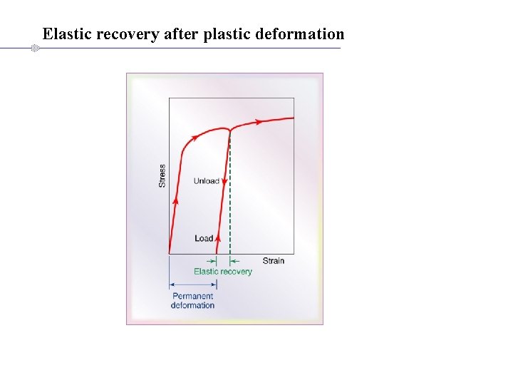 Elastic recovery after plastic deformation 