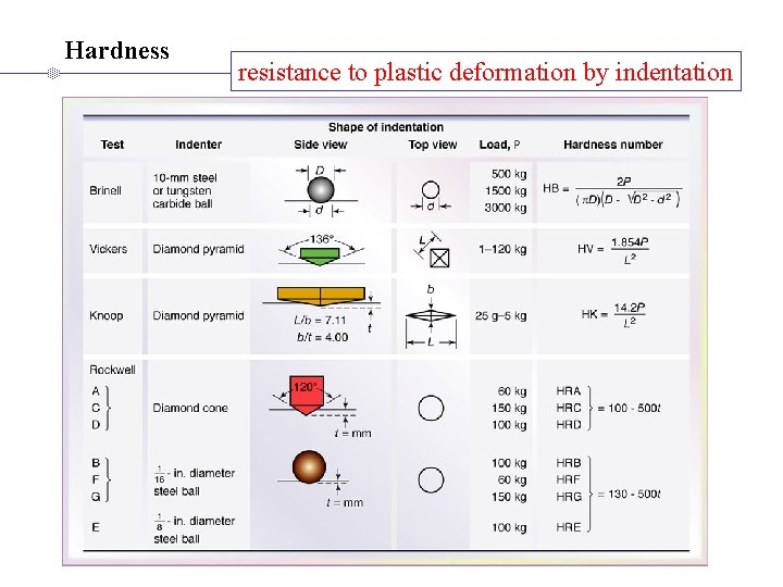 Hardness resistance to plastic deformation by indentation 