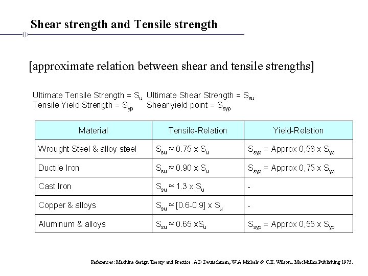 Shear strength and Tensile strength [approximate relation between shear and tensile strengths] Ultimate Tensile