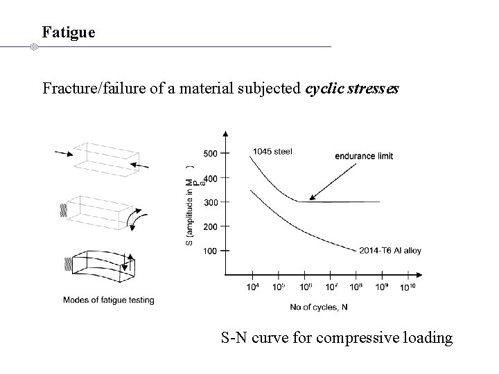 Fatigue Fracture/failure of a material subjected cyclic stresses S-N curve for compressive loading 