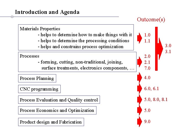 Introduction and Agenda Outcome(s) Materials Properties - helps to determine how to make things