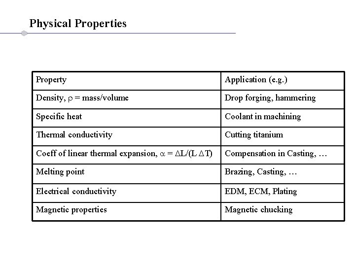 Physical Properties Property Application (e. g. ) Density, r = mass/volume Drop forging, hammering