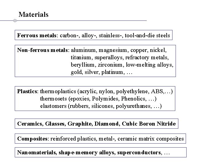 Materials Ferrous metals: carbon-, alloy-, stainless-, tool-and-die steels Non-ferrous metals: aluminum, magnesium, copper, nickel,