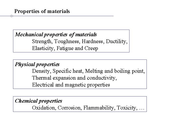 Properties of materials Mechanical properties of materials Strength, Toughness, Hardness, Ductility, Elasticity, Fatigue and