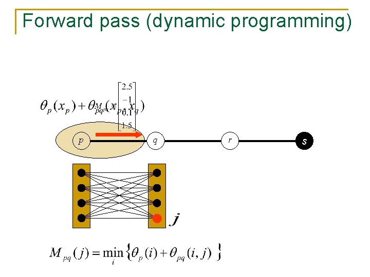 Forward pass (dynamic programming) p q r s 