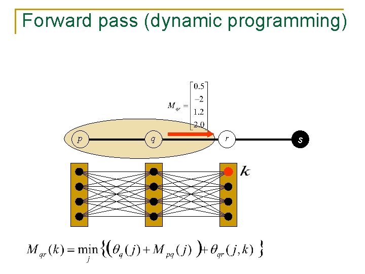 Forward pass (dynamic programming) p q r s 