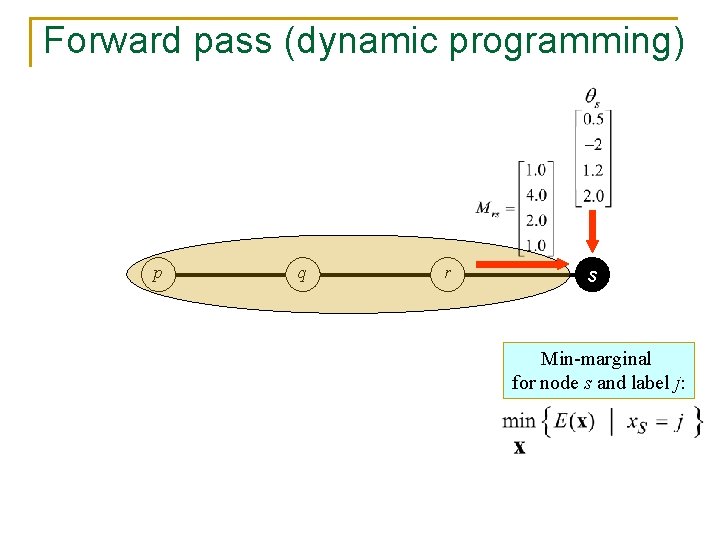 Forward pass (dynamic programming) p q r s Min-marginal for node s and label