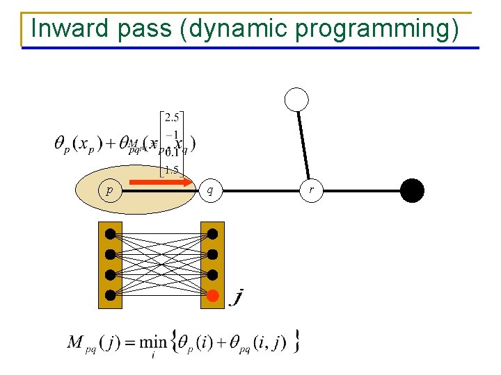 Inward pass (dynamic programming) p q r 