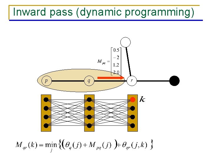 Inward pass (dynamic programming) p q r 