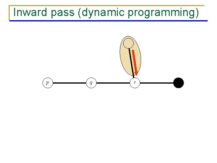 Inward pass (dynamic programming) p q r 