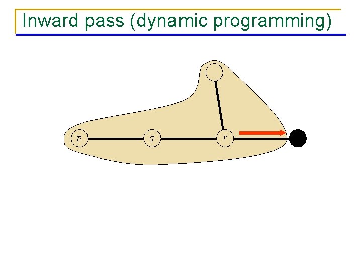 Inward pass (dynamic programming) p q r 