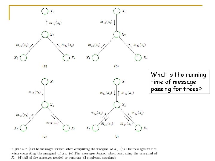 What is the running time of messagepassing for trees? 