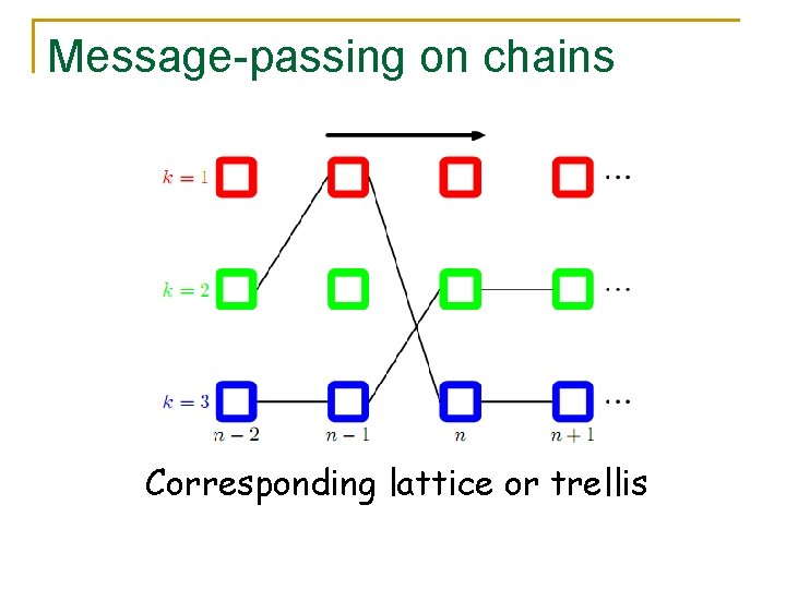 Message-passing on chains Corresponding lattice or trellis 