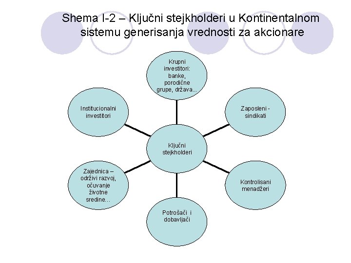 Shema I-2 – Ključni stejkholderi u Kontinentalnom sistemu generisanja vrednosti za akcionare Krupni investitori: