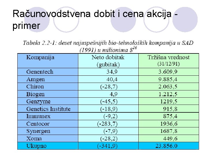 Računovodstvena dobit i cena akcija primer 