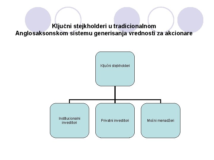 Ključni stejkholderi u tradicionalnom Anglosaksonskom sistemu generisanja vrednosti za akcionare Ključni stejkholderi Institucionalni investitori