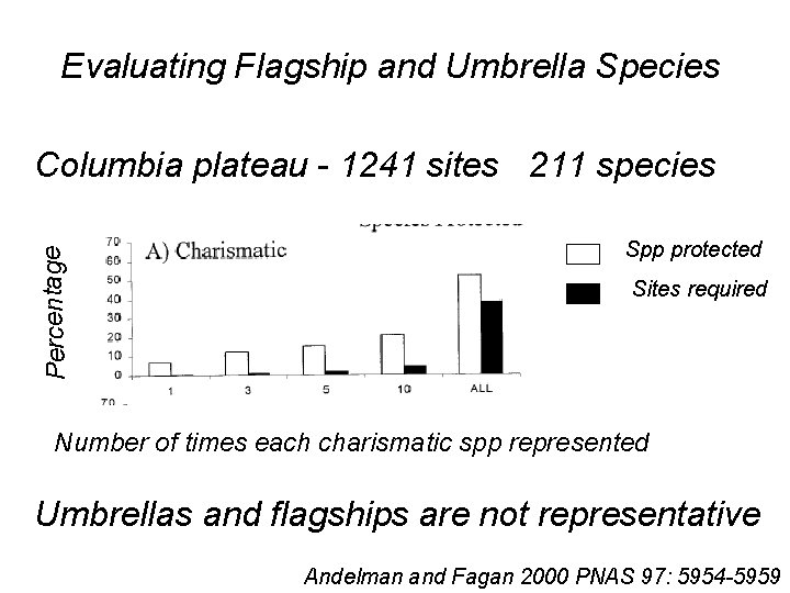 Evaluating Flagship and Umbrella Species Percentage Columbia plateau - 1241 sites 211 species Spp