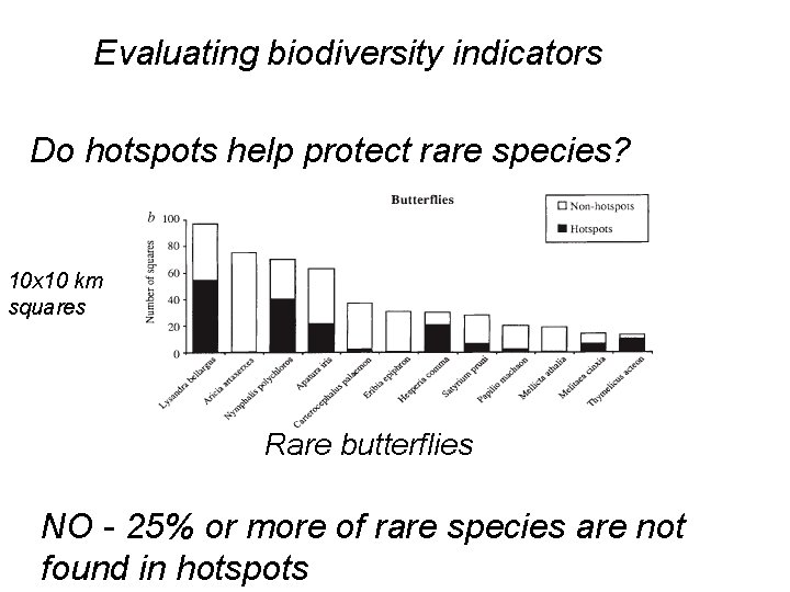 Evaluating biodiversity indicators Do hotspots help protect rare species? 10 x 10 km squares