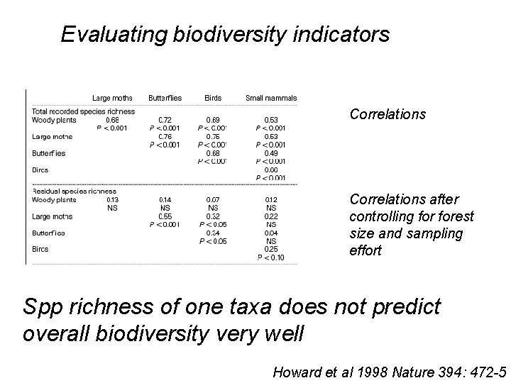 Evaluating biodiversity indicators Correlations after controlling forest size and sampling effort Spp richness of