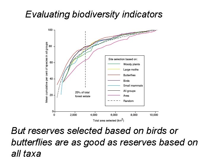Evaluating biodiversity indicators But reserves selected based on birds or butterflies are as good