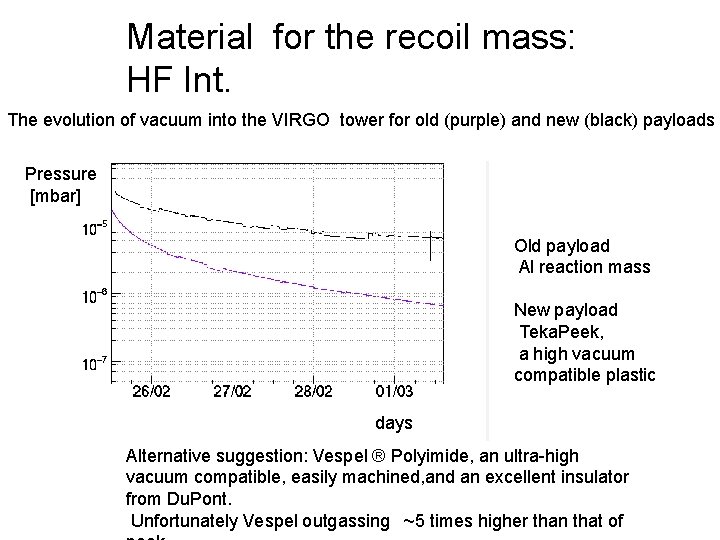 Material for the recoil mass: HF Int. The evolution of vacuum into the VIRGO