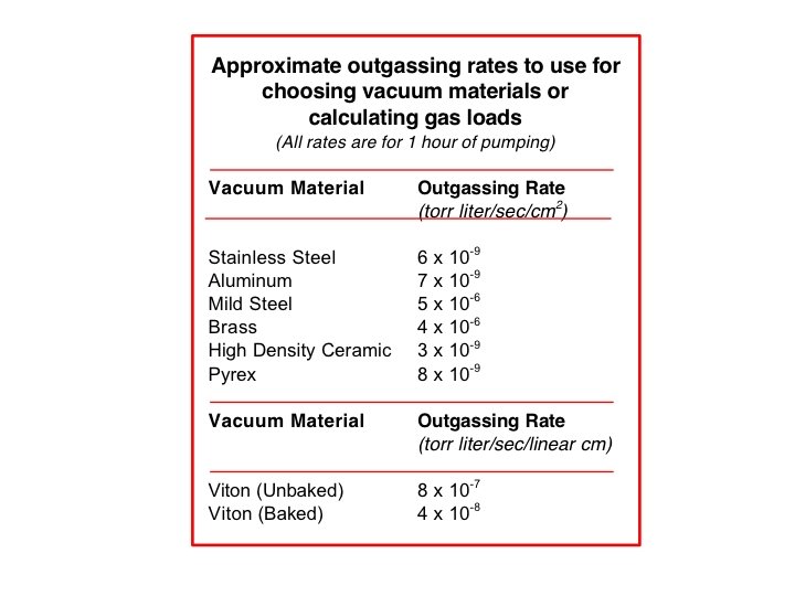 Approximate outgassing rates to use for choosing vacuum materials or calculating gas loads (All