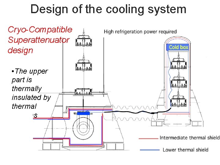 Design of the cooling system Cryo-Compatible Superattenuator design Tanks to R. Passaquieti • The