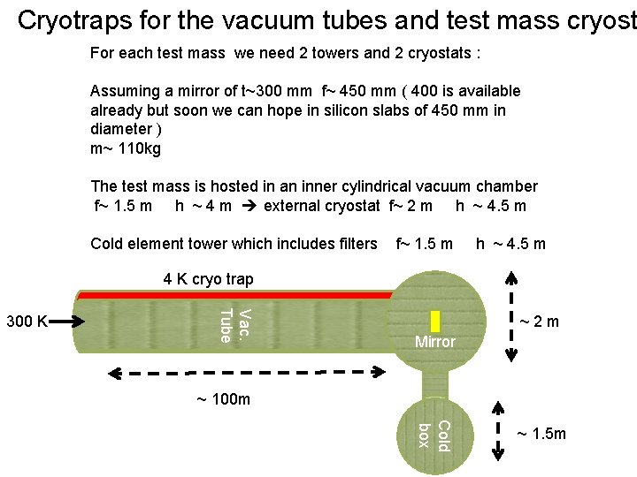 Cryotraps for the vacuum tubes and test mass cryost For each test mass we