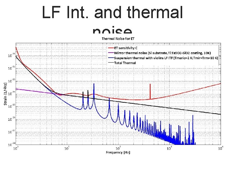 LF Int. and thermal noise 